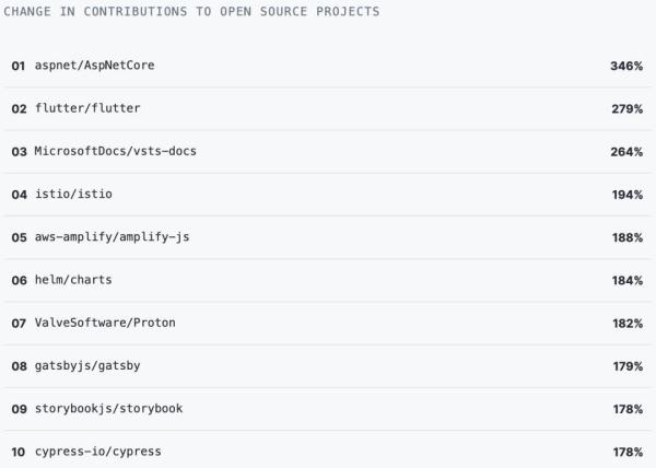 GitHubé‡ç£…年度报告:4000万程åºå‘˜æœ€çˆ±å¼€æºé¡¹ç›®å’Œç¼–程语言排å出炉ï¼