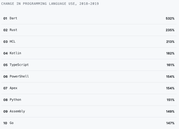 GitHubé‡ç£…年度报告:4000万程åºå‘˜æœ€çˆ±å¼€æºé¡¹ç›®å’Œç¼–程语言排å出炉ï¼