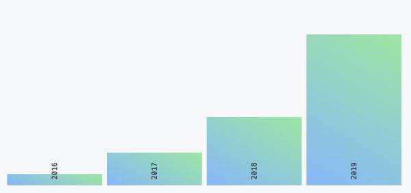GitHubé‡ç£…年度报告:4000万程åºå‘˜æœ€çˆ±å¼€æºé¡¹ç›®å’Œç¼–程语言排å出炉ï¼
