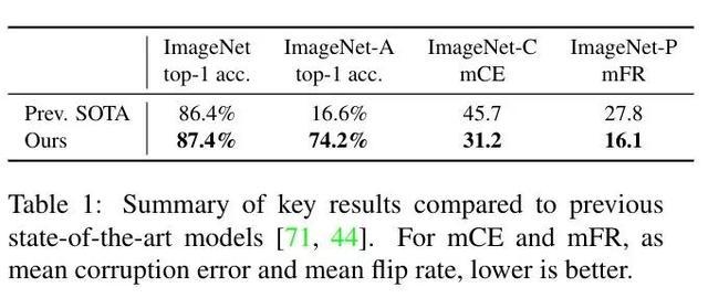 谷歌新模型刷新ImageNet纪录，第一作者是上海交大毕业生谢其哲
