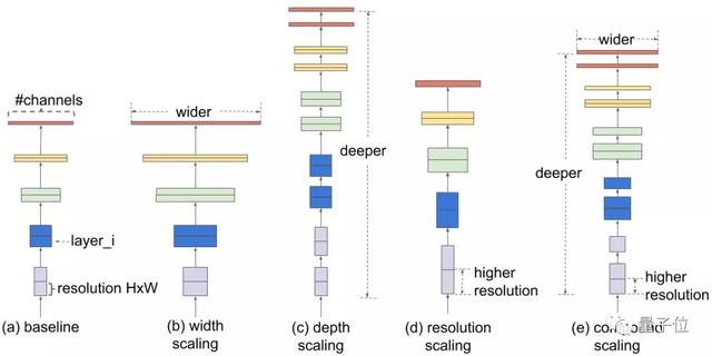 谷歌新模型刷新ImageNet纪录，第一作者是上海交大毕业生谢其哲