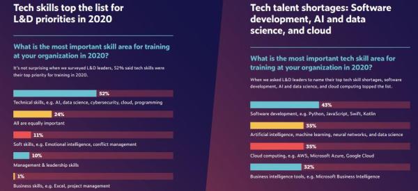 2020èŒåœºAI技能排行榜:TensorFlow热度飙å‡ï¼ŒPython最ç«ï¼Œå¸‚场部也在学