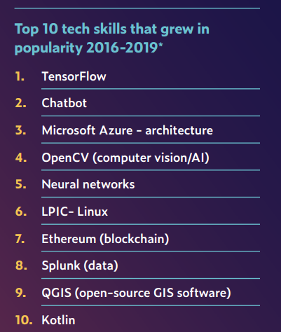 2020èŒåœºAI技能排行榜:TensorFlow热度飙å‡ï¼ŒPython最ç«ï¼Œå¸‚场部也在学