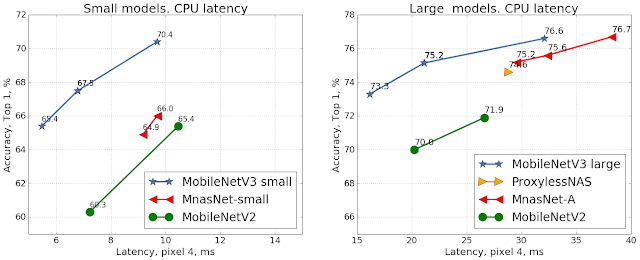 谷歌开源下一代移动端计算机视觉模型：基于AutoML的MobileNetV3和MobileNetEdgeTPU