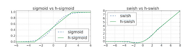 谷歌开源下一代移动端计算机视觉模型：基于AutoML的MobileNetV3和MobileNetEdgeTPU