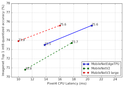 谷歌开源下一代移动端计算机视觉模型：基于AutoML的MobileNetV3和MobileNetEdgeTPU
