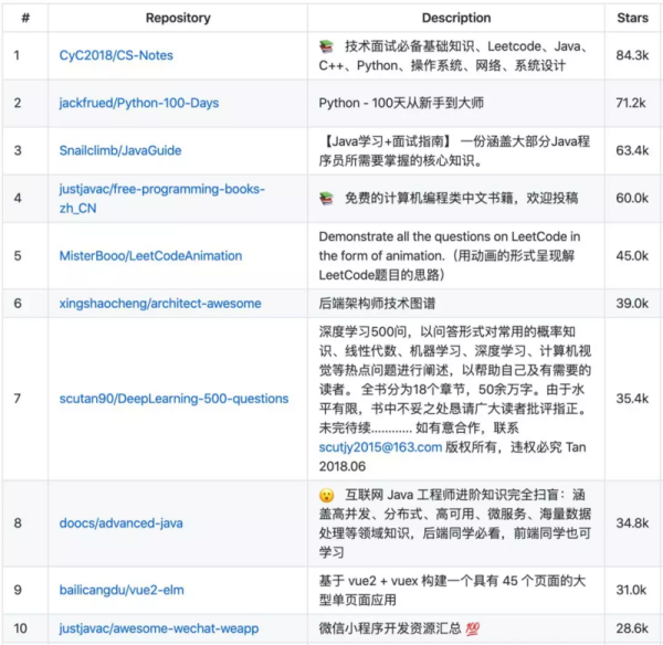 GitHub 长期被中国人“霸榜”?看完榜单我呆了... GitHub 长期被中国人“霸榜”?看完榜单我呆了...
