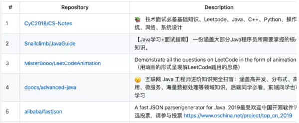 GitHub 长期被中国人“霸榜”?看完榜单我呆了... GitHub 长期被中国人“霸榜”?看完榜单我呆了...