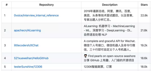 GitHub 长期被中国人“霸榜”?看完榜单我呆了... GitHub 长期被中国人“霸榜”?看完榜单我呆了...