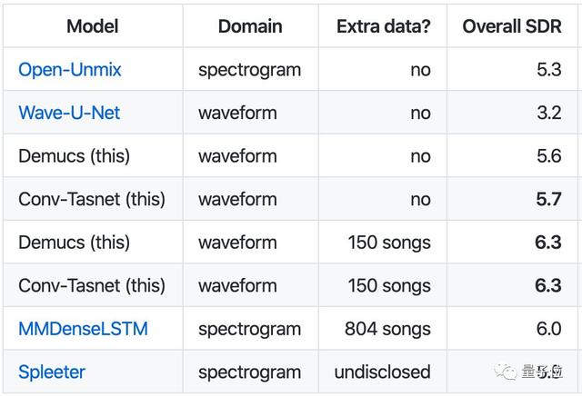 时域音频分离模型登GitHub热榜,效果超传统频域方法