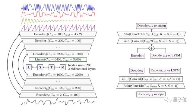 时域音频分离模型登GitHub热榜,效果超传统频域方法