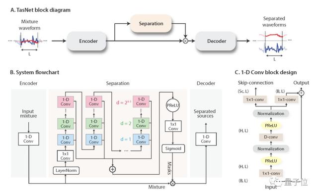 时域音频分离模型登GitHub热榜,效果超传统频域方法