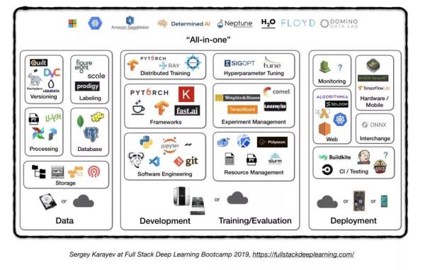 GitHubçƒé—¨é¡¹ç›®ï¼šç”Ÿäº§çº§æ·±åº¦å¦ä¹ 项目如何构建?