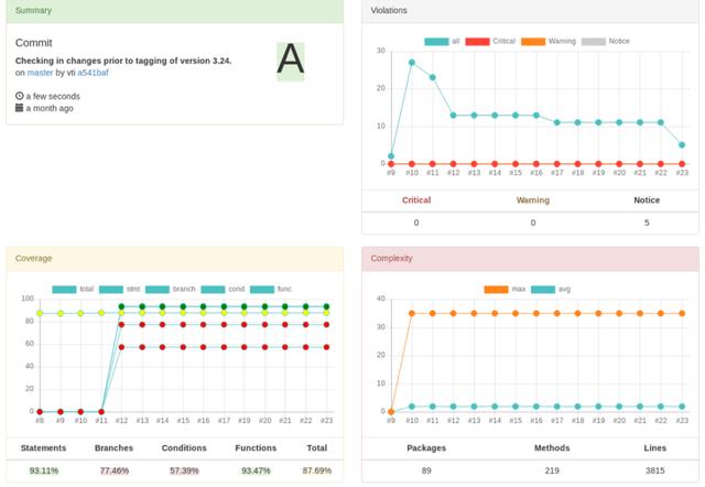 11个代码质量审核和管理工具,程序员收藏