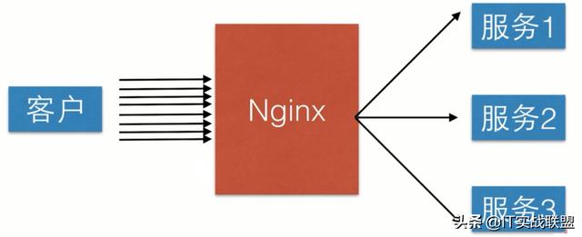高并发服务器逻辑处理瓶颈,如何解决?