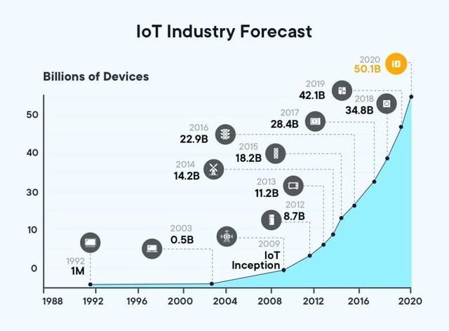 2020年你必须了解的:能够让你升职加薪的移动应用开发趋势