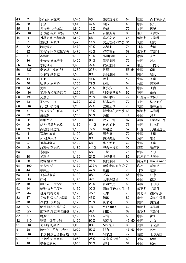 胡润发布2020全球富豪榜!科技造富,区块链行业6人上榜