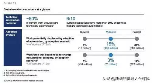 麦肯锡预测｜1亿国人2030年面临职业转换，全球8亿人被机器人取代