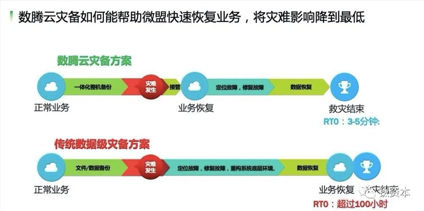 从微盟删库事件,看安全的本质和IT转型方向 从微盟删库事件,看安全的本质和IT转型方向
