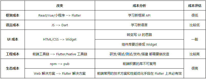 打破重重阻碍,Flutter 和 Web 生态如何对接?