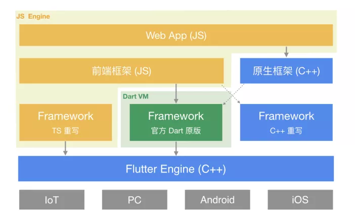 打破重重阻碍,Flutter 和 Web 生态如何对接?