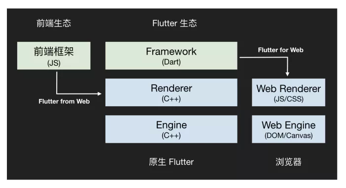 打破重重阻碍,Flutter 和 Web 生态如何对接?