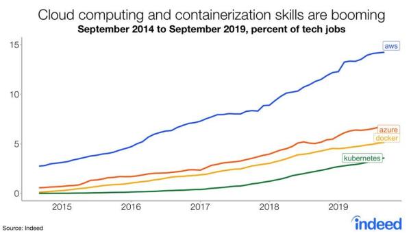 IT è¡Œä¸šè–ªæ°´ï¼šç³»ç»Ÿå’Œæ•°æ®æž¶æž„师ã€äº‘工程师薪资最高;增长最快的技术 K8s