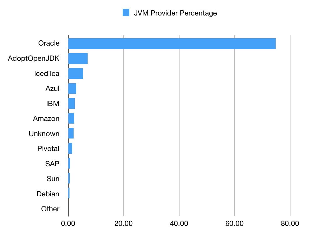 Java状态报告:Java 8占主导,Java 11不算多