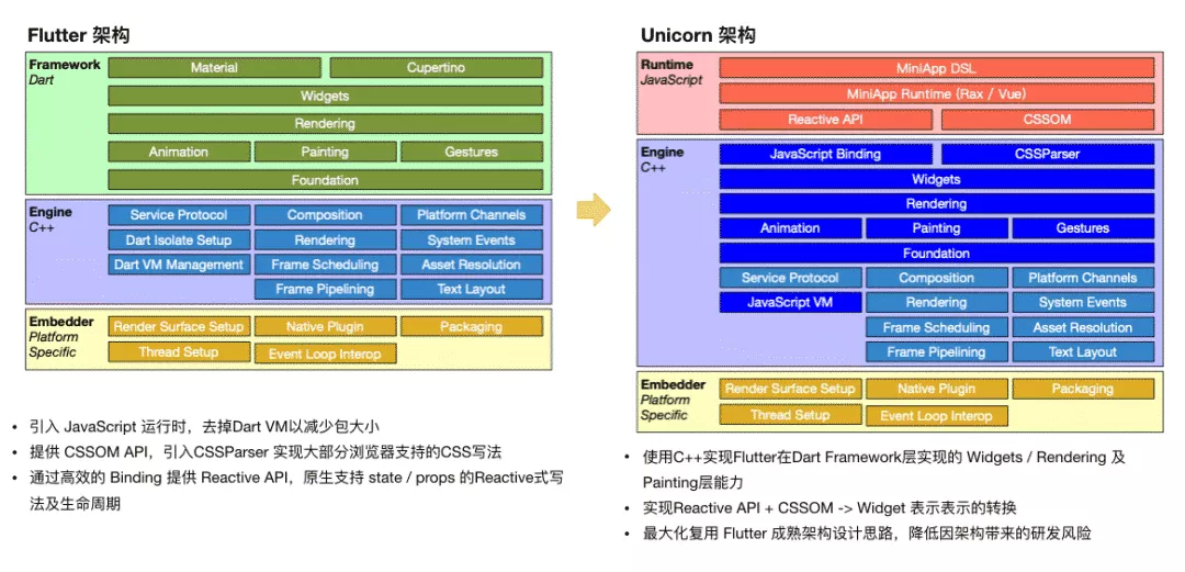 阿里集团内如何进行Flutter体系化建设？