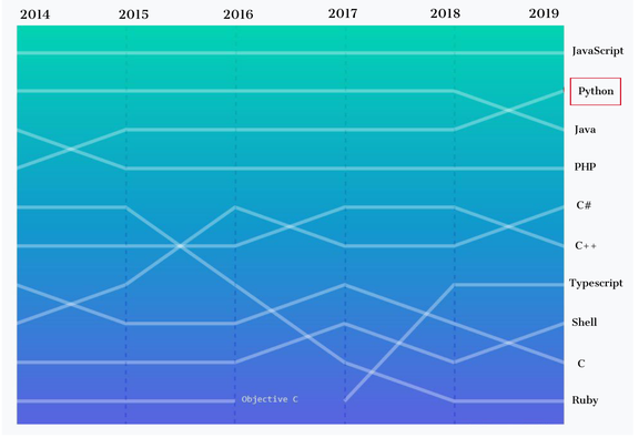 选Python还是选Java?2020年,顶尖程åºå‘˜æœ€åº”该掌æ¡çš„7ç§ç¼–程语言