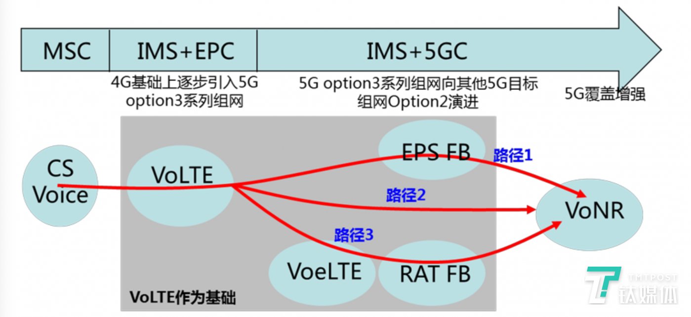 5G 通话哪里强?高清、稳定、不断网|钛媒体科普 终端实现VoNR的路线图,其中是过渡阶段,VoNR是终极目标