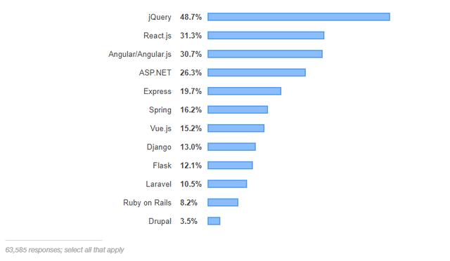 2019开发者调查:Python 或成赢家,Java 最不赚钱?