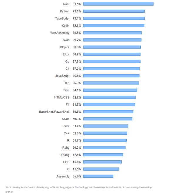 2019开发者调查:Python 或成赢家,Java 最不赚钱?