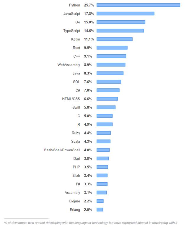 2019开发者调查:Python 或成赢家,Java 最不赚钱?