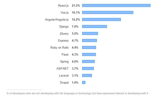 2019开发者调查:Python 或成赢家,Java 最不赚钱?