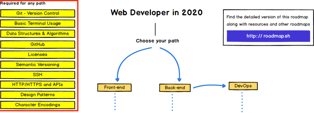 2020Web开发学习路线图：从前端，到全栈