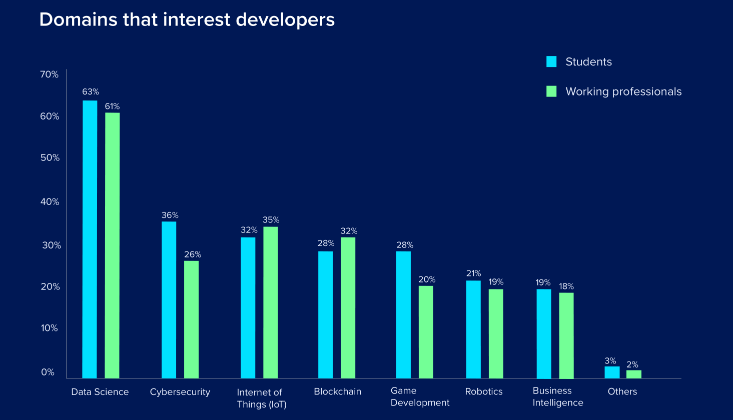 HackerEarth公布2020年开发者调查结果:Go是最受欢迎的编程语言