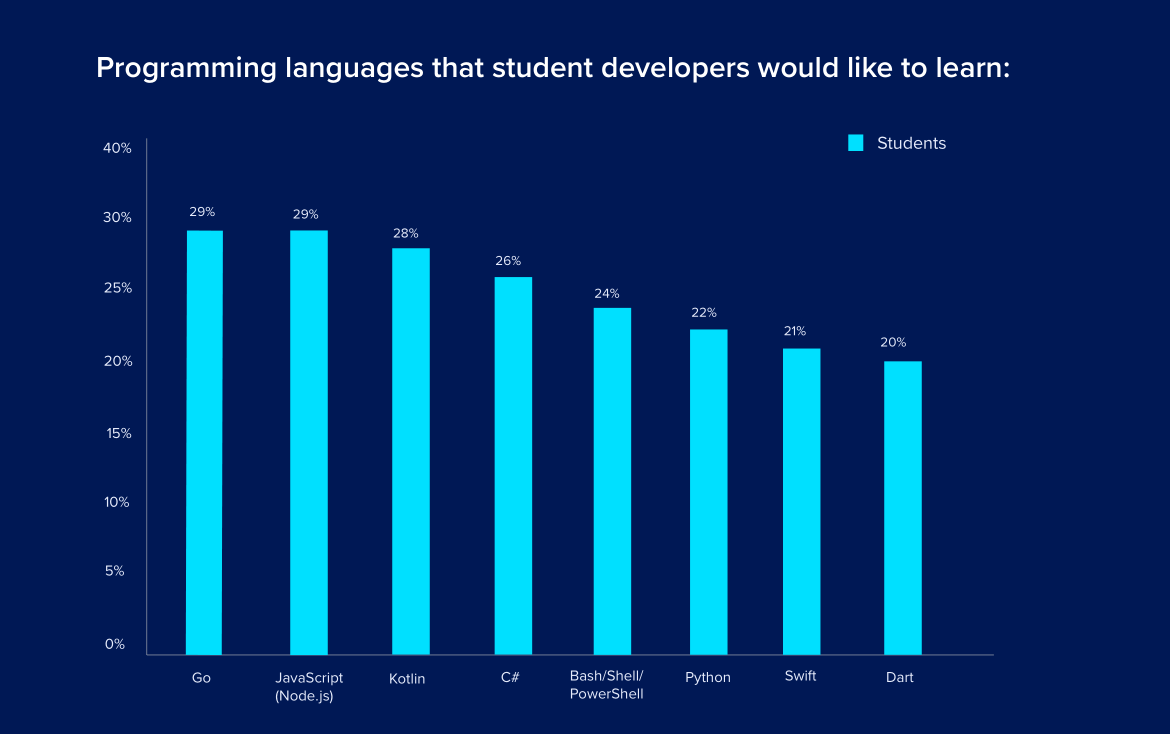 HackerEarth公布2020年开发者调查结果:Go是最受欢迎的编程语言