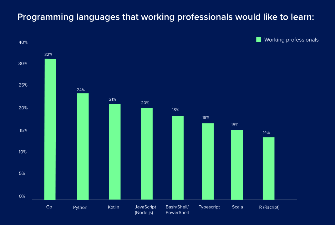 HackerEarth公布2020年开发者调查结果:Go是最受欢迎的编程语言