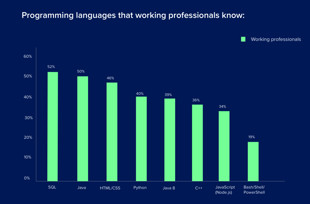 HackerEarth公布2020年开发者调查结果:Go是最受欢迎的编程语言