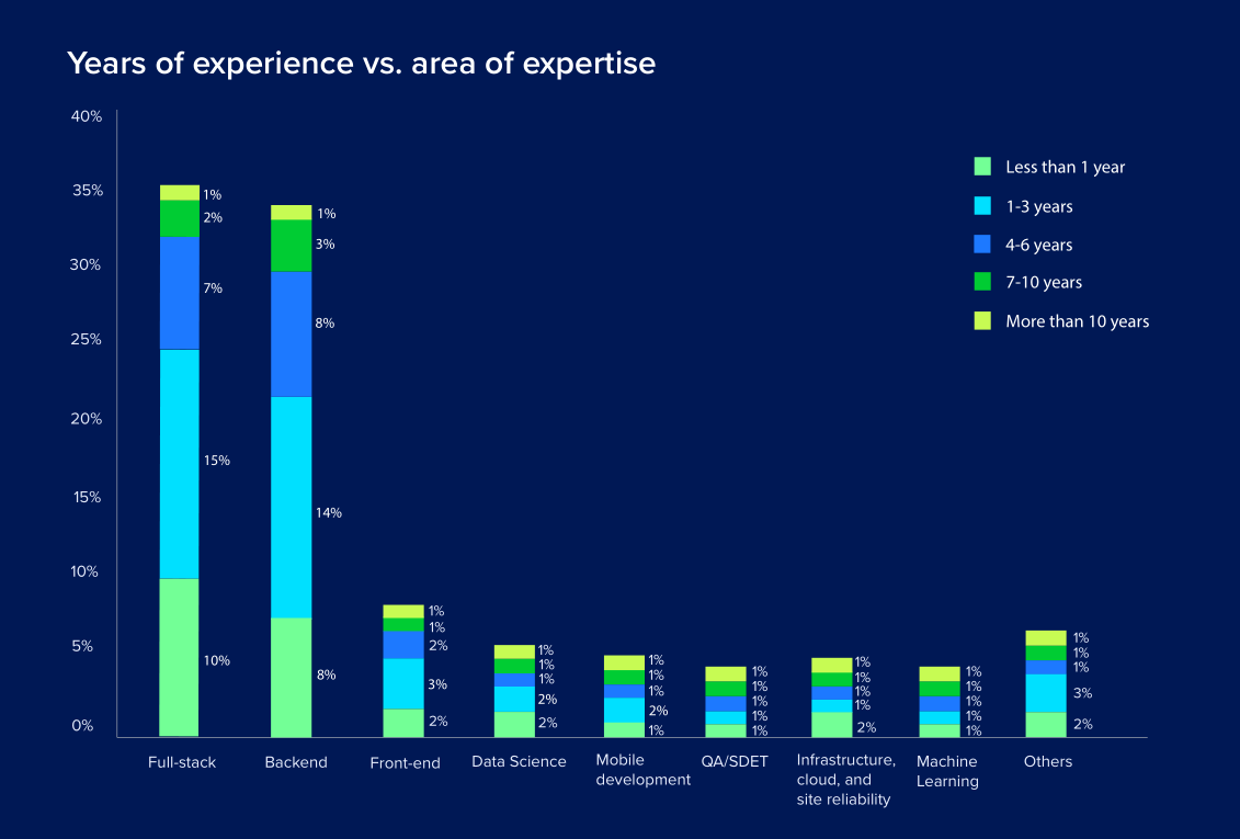 HackerEarth公布2020年开发者调查结果:Go是最受欢迎的编程语言