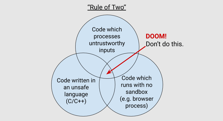 Google也要放弃C/C++?Chrome 代码库中70%的安全漏洞是内存问题