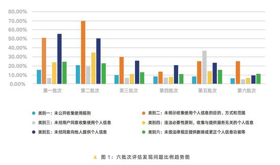 来源:《APP违法违规收集使用个人信息专项治理报告(2019)》