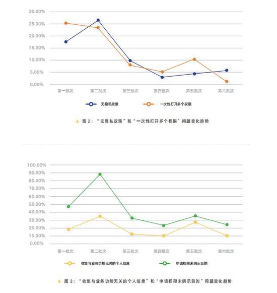 来源:《APP违法违规收集使用个人信息专项治理报告(2019)》