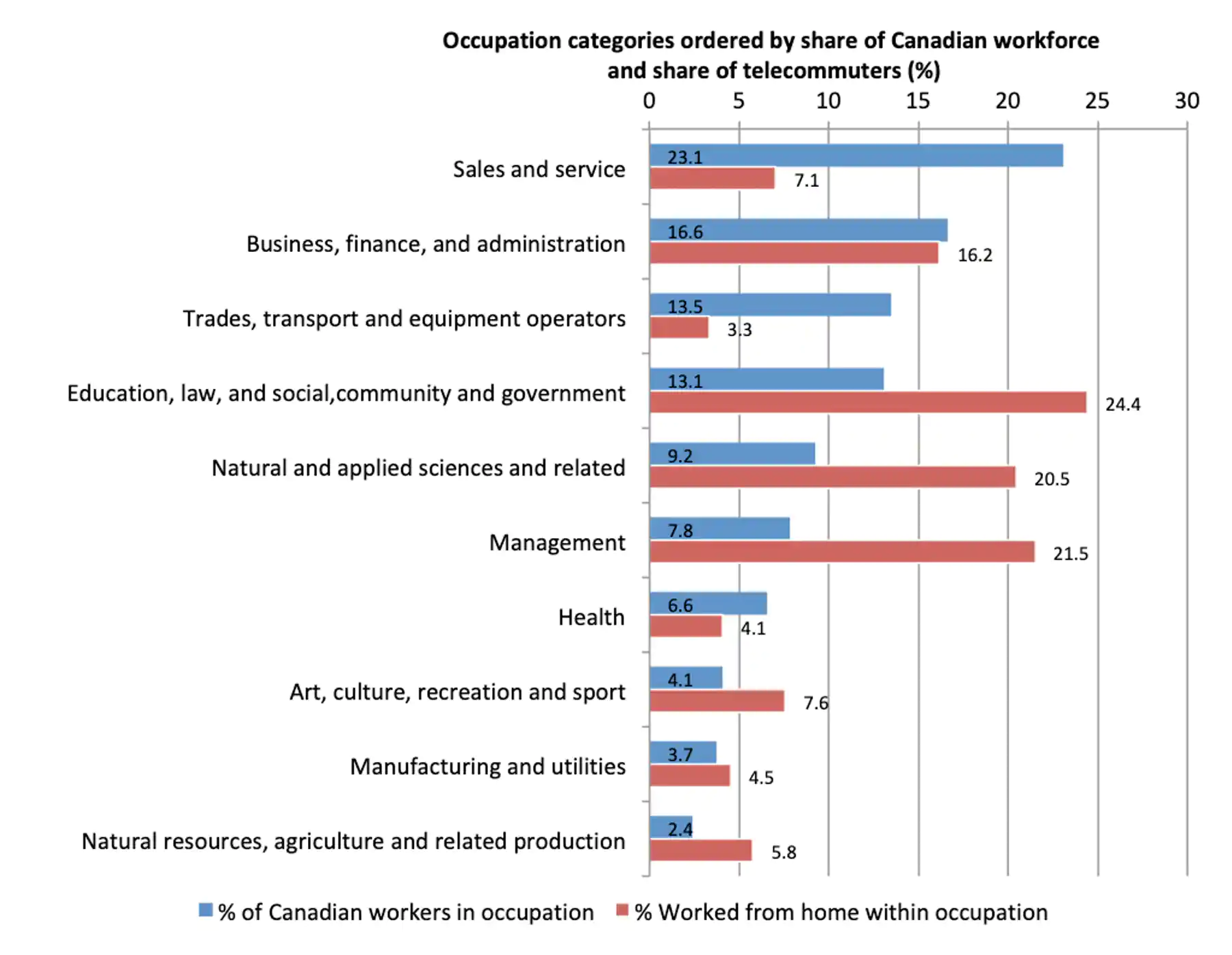 远程办公如何加剧贫富差异?