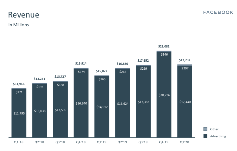 聘高管、换名字,Facebook却是要用Libra卖广告