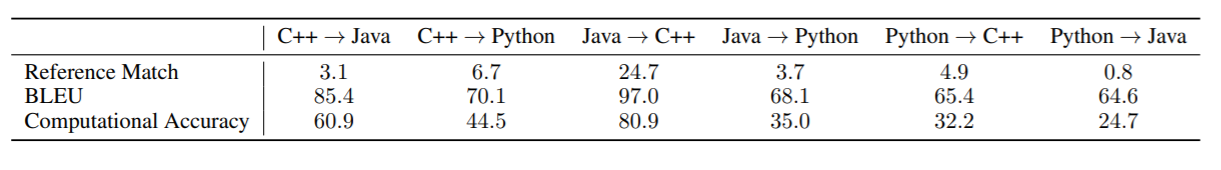 Facebook 发布 TransCoder:实现C ++到Java、Python的代码转化 | 论文解读
