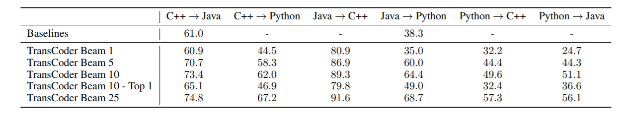 Facebook 发布 TransCoder:实现C ++到Java、Python的代码转化 | 论文解读