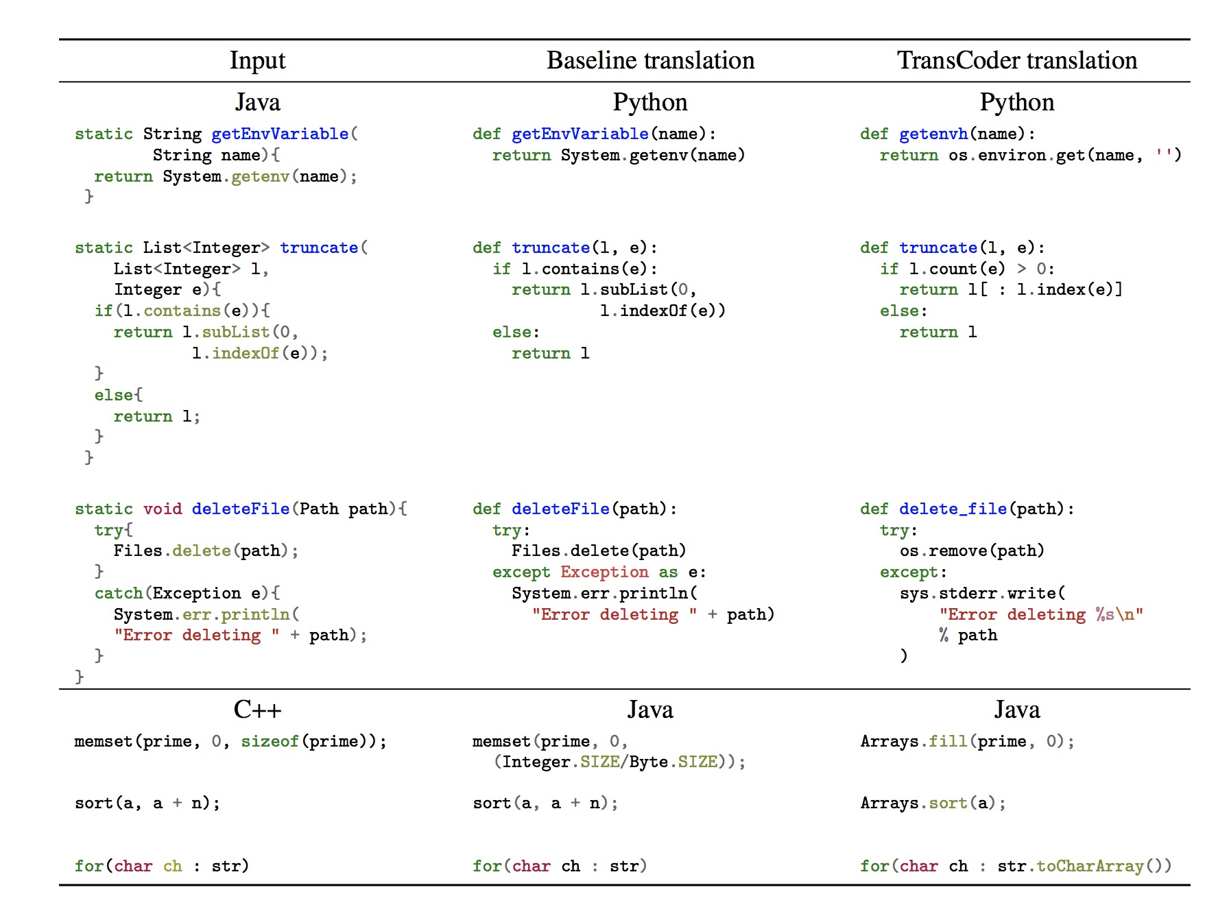 Facebook 发布 TransCoder：实现C ++到Java、Python的代码转化 | 论文解读