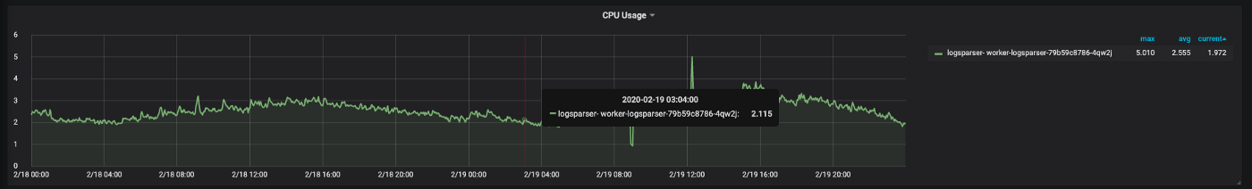怎样优化一个Go服务以减少40%的CPU使用率?